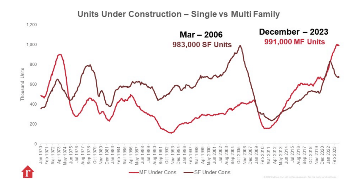 One of our top real estate industry trends is that new construction is getting back on track, as shown in this table that tracks new builds through the decades.
